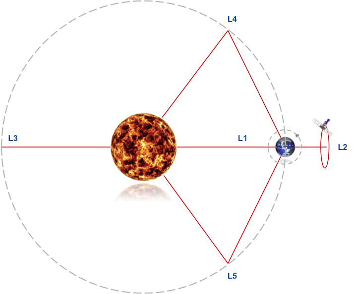 SRG orbit